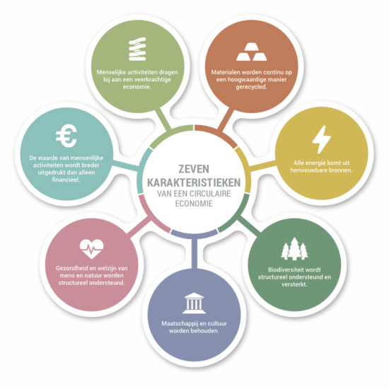 7karakteristieken_circulaire_economie 7karakteristieken_circulaire_economie